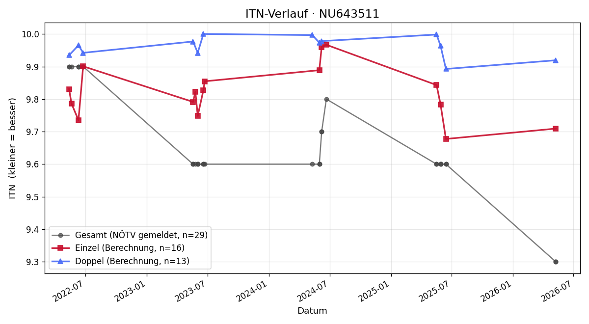 ITN-Verlauf Maximilian Zmeck