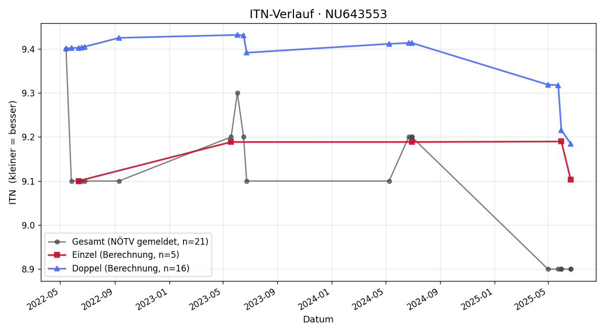 ITN-Verlauf Peter Drechsler