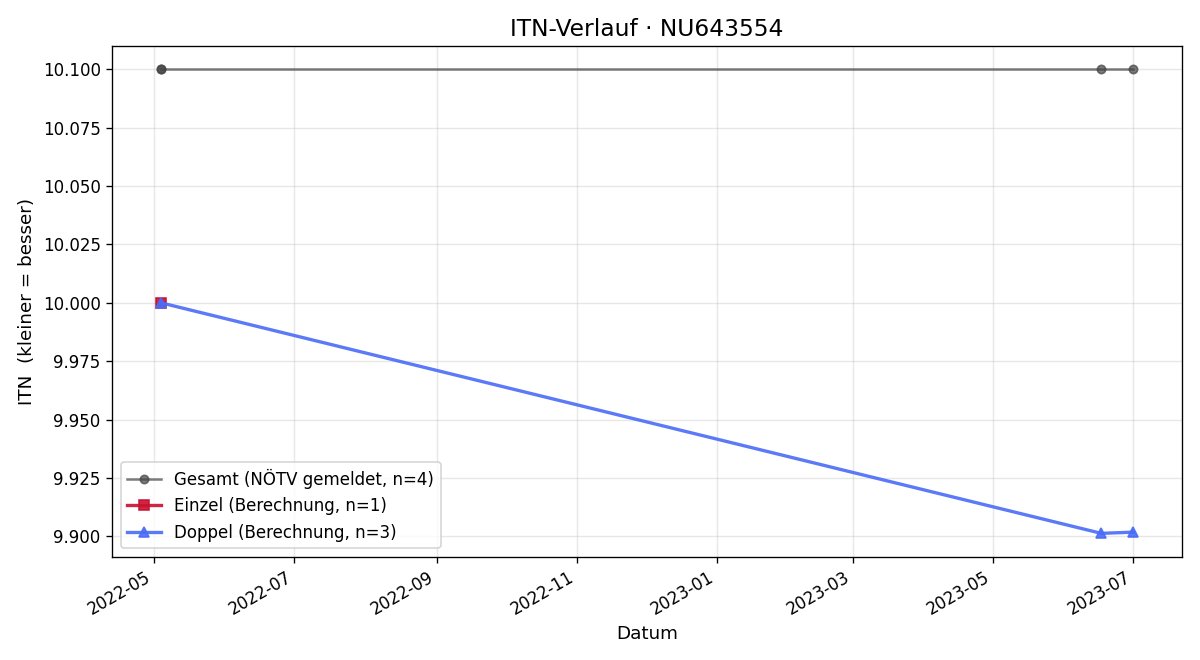 ITN-Verlauf Karl-Heinz Weber