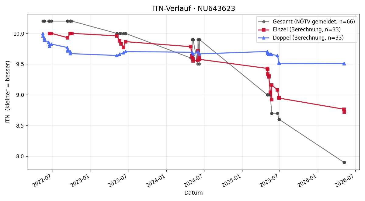 ITN-Verlauf Marco Dukic