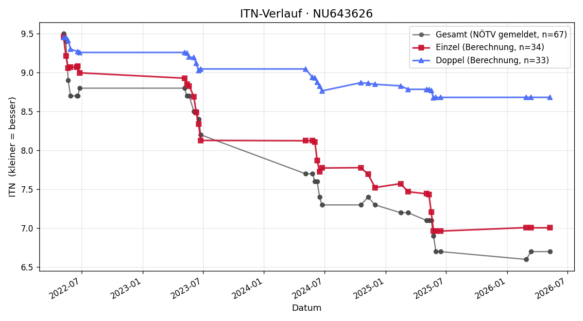ITN-Verlauf Moritz Ebner