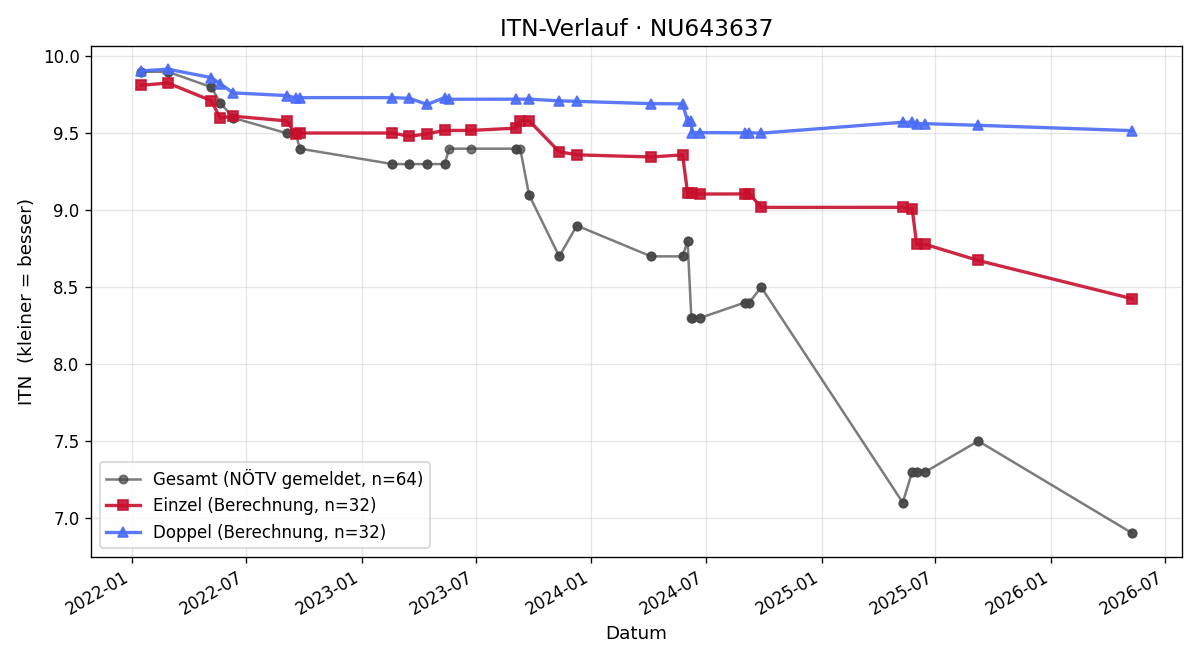 ITN-Verlauf Julian Schödl