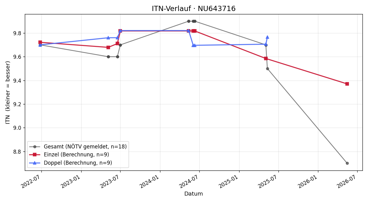ITN-Verlauf Benjamin Trettler