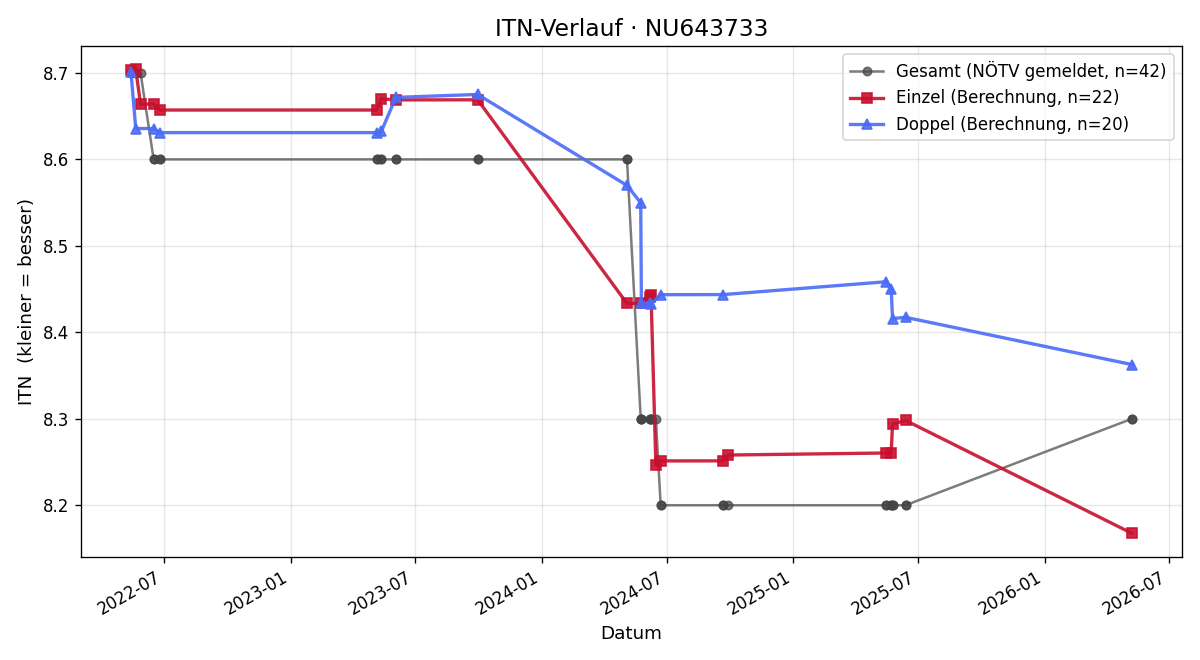 ITN-Verlauf Erich Steindl