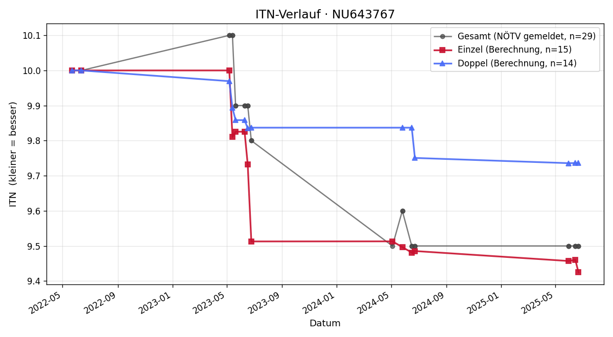 ITN-Verlauf Florian Weiss