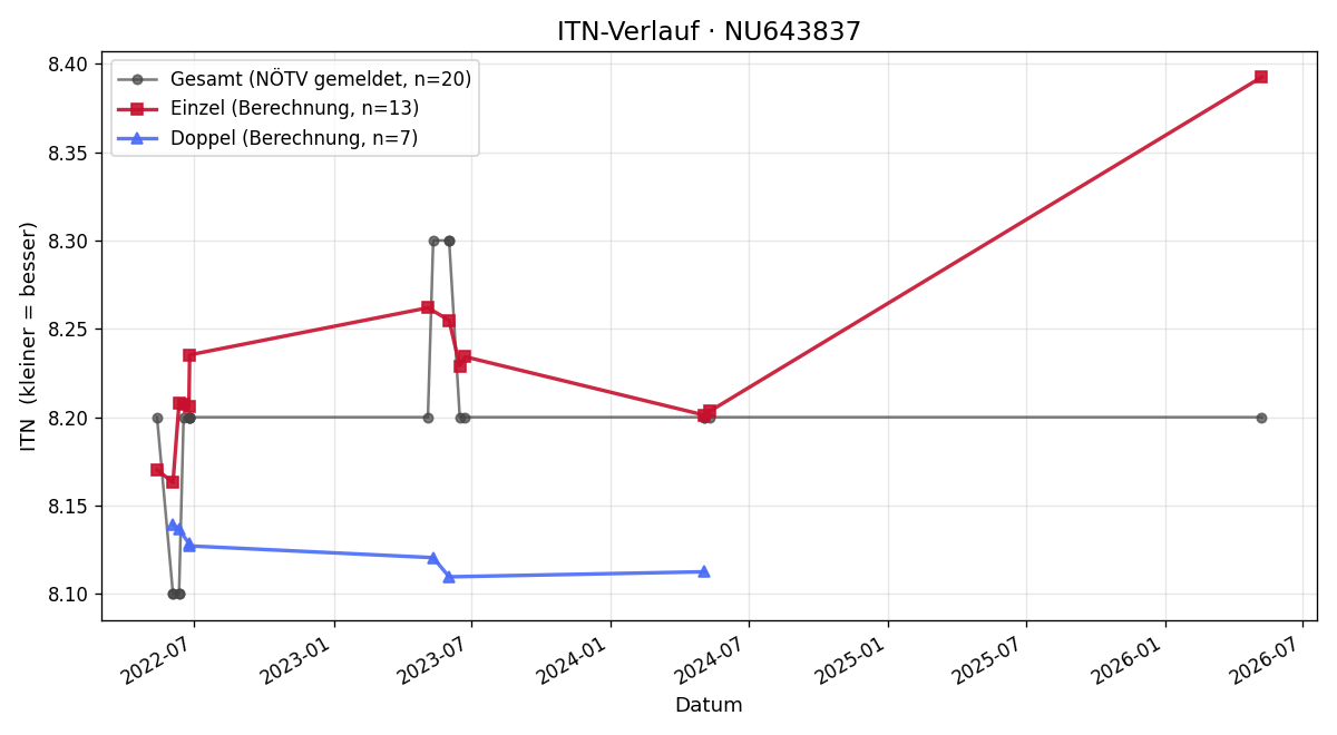 ITN-Verlauf Katja Nescak