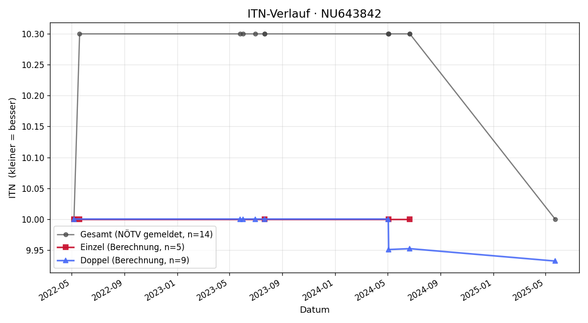 ITN-Verlauf Martin Hubbig