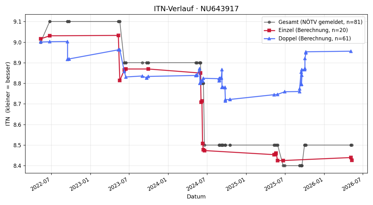 ITN-Verlauf Milan Hronik