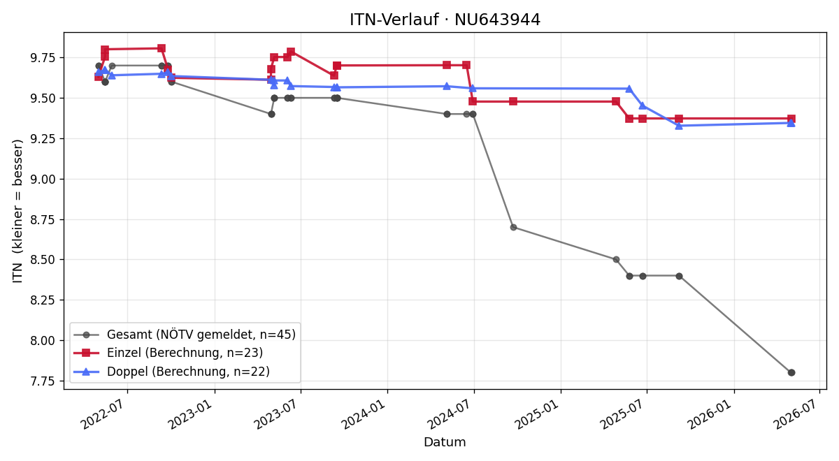 ITN-Verlauf Clemens Maier