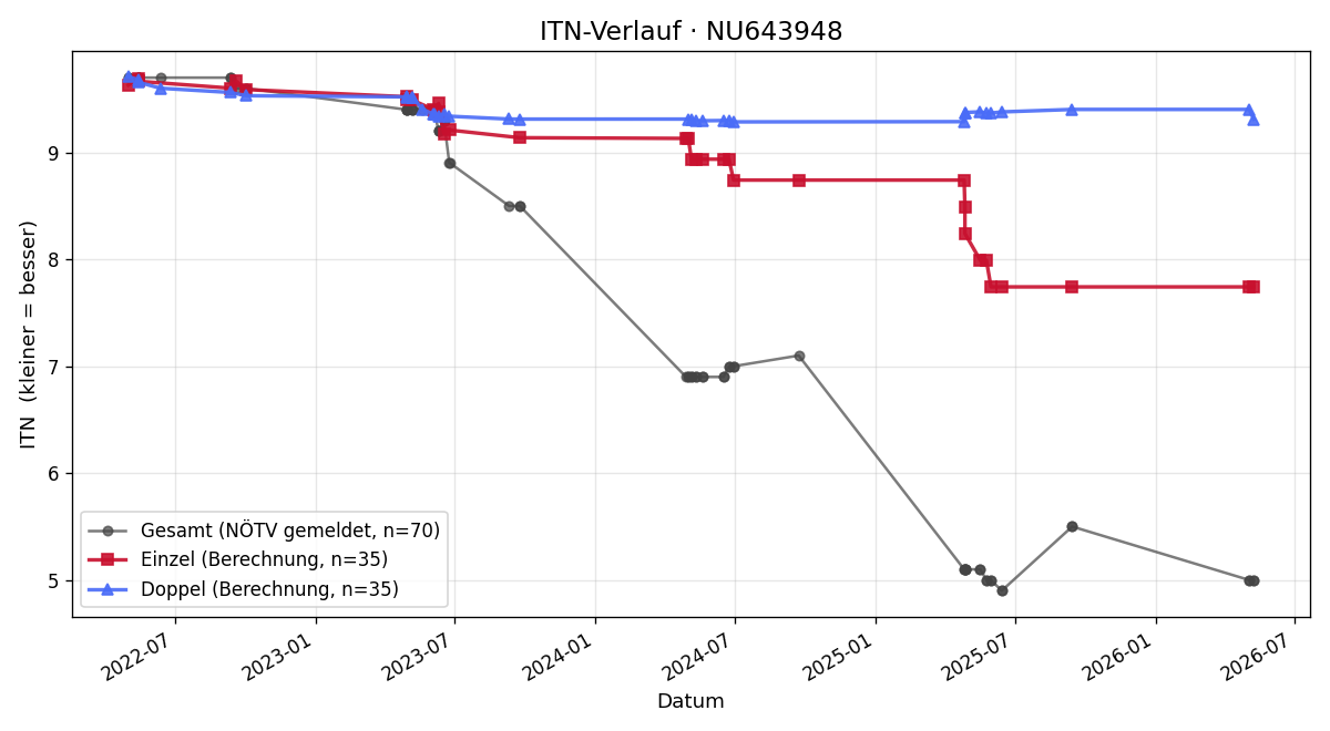 ITN-Verlauf Alexander Artner