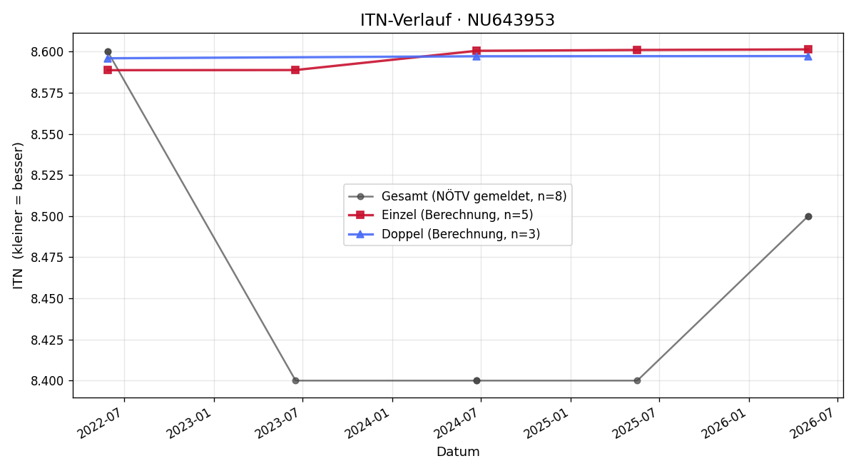 ITN-Verlauf Marie Theres Stubenberg
