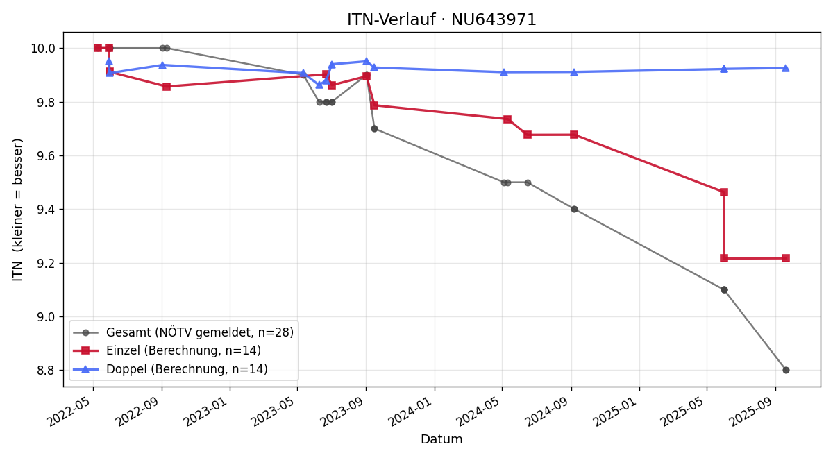 ITN-Verlauf Nikolaus Hovezak
