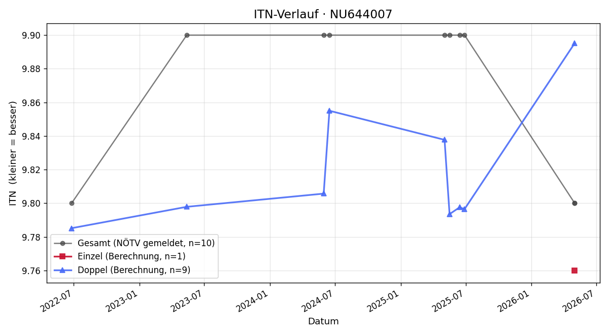 ITN-Verlauf Elke Kölbl