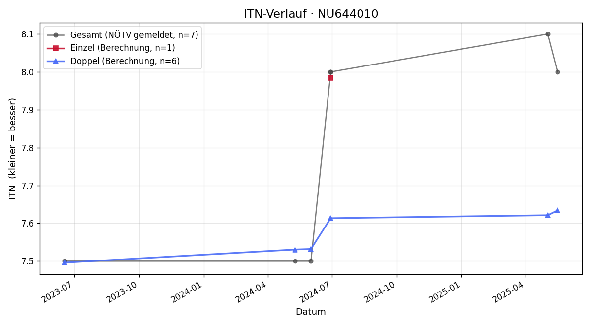 ITN-Verlauf Georg Rosenthal