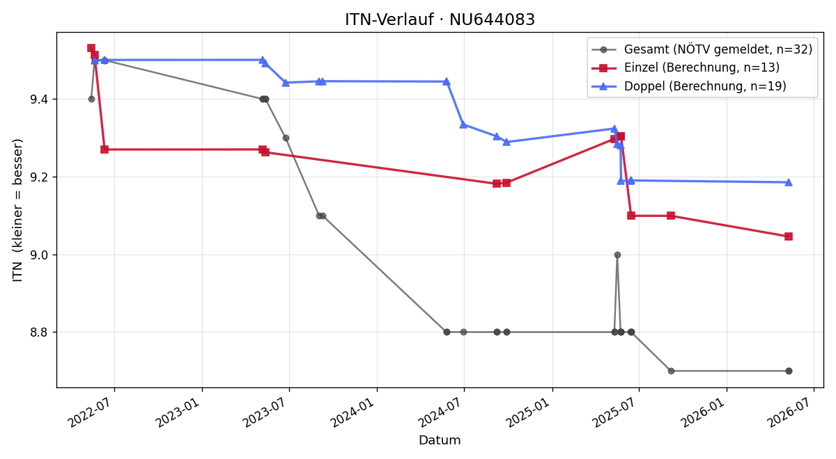 ITN-Verlauf Florian Berger