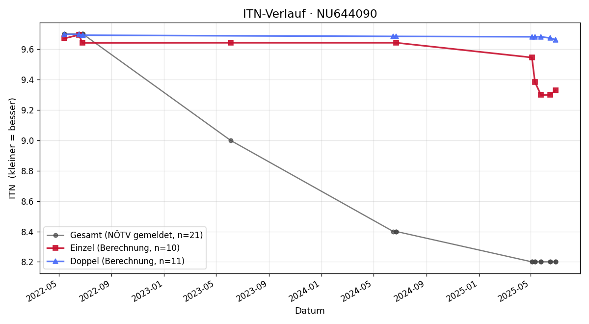 ITN-Verlauf Wendelin Spandl