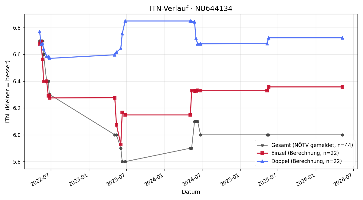 ITN-Verlauf Andreas Zwirner