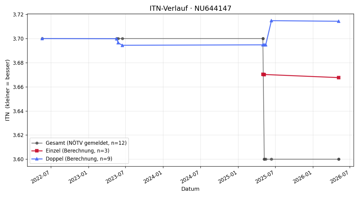 ITN-Verlauf Alan Petrinic