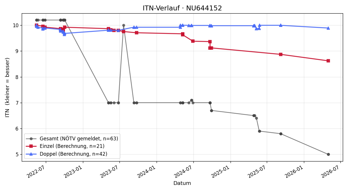 ITN-Verlauf Jan Celiscak