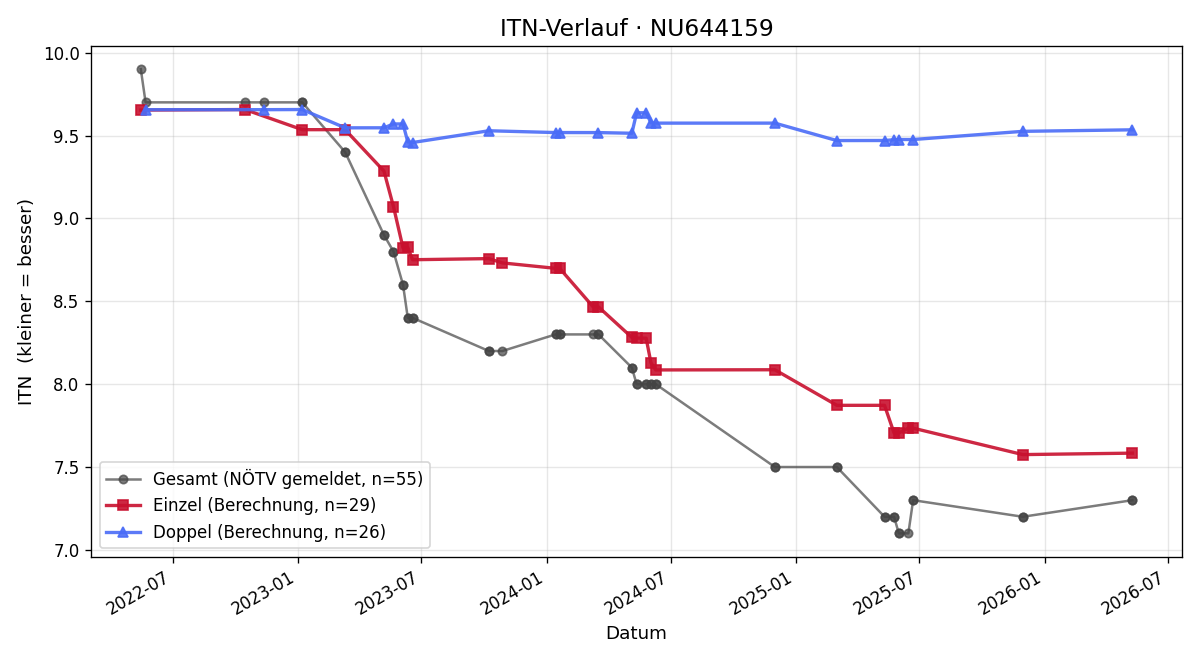 ITN-Verlauf Benjamin Hohley