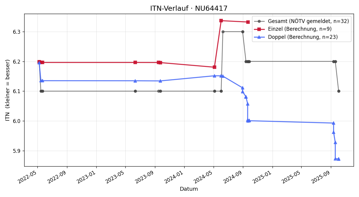 ITN-Verlauf Astrid Stüger-Hübner