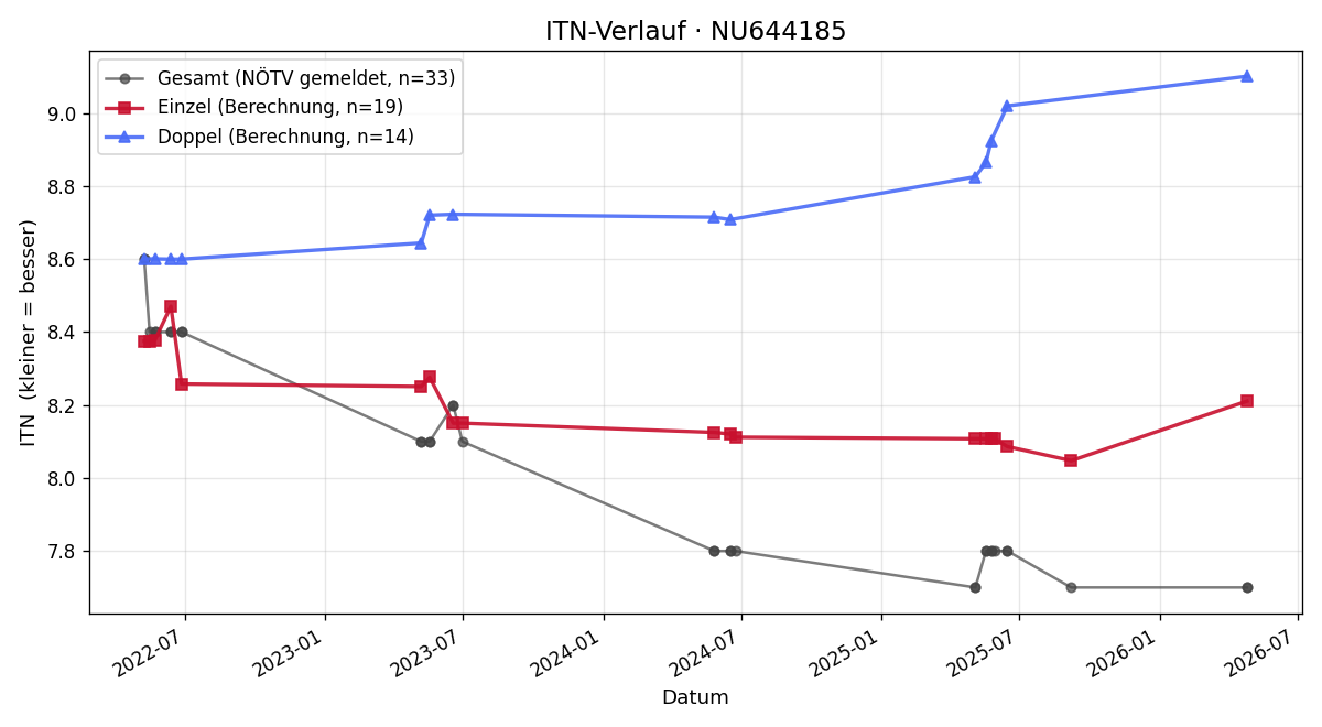 ITN-Verlauf Matthias Nake