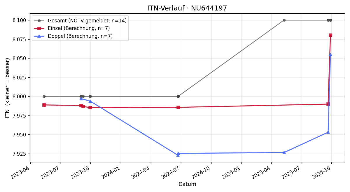 ITN-Verlauf Maximilian Röckl