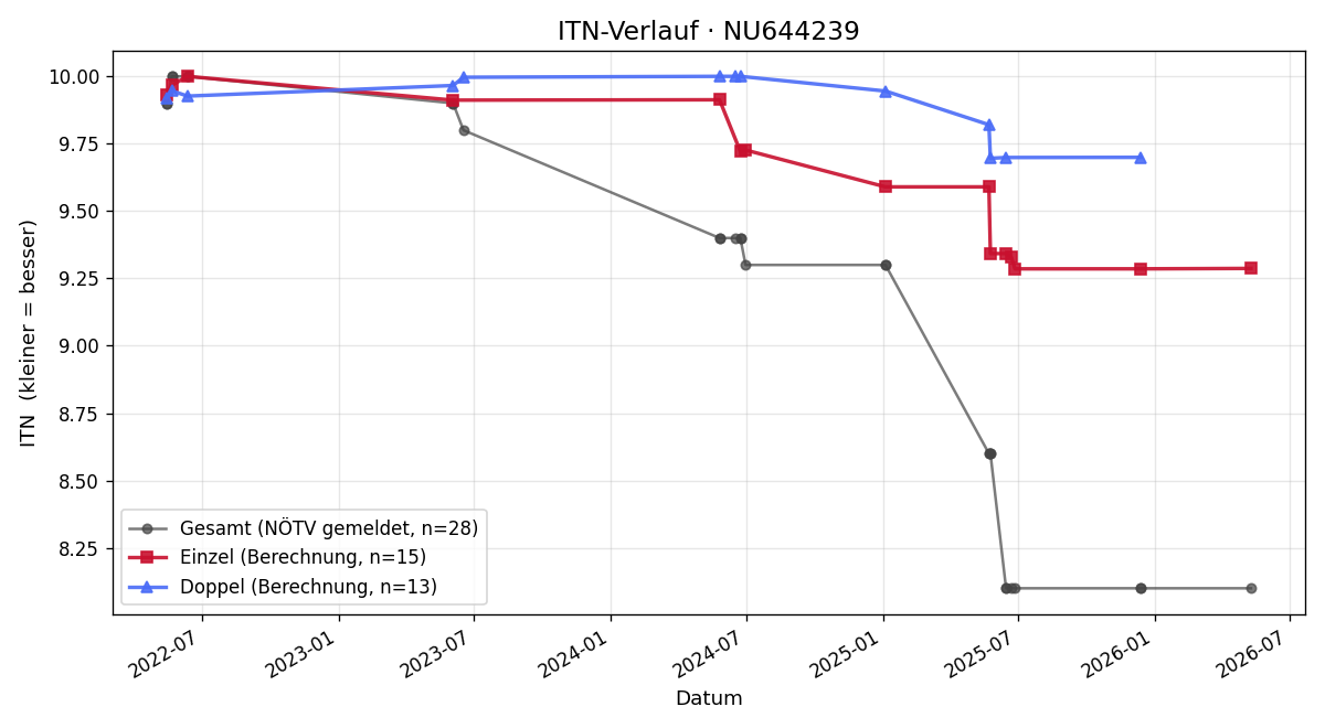 ITN-Verlauf Hagen Seifert