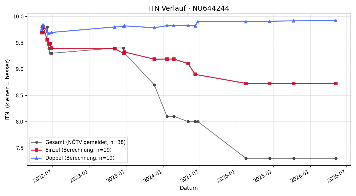 ITN-Verlauf Stefanie Flatischler