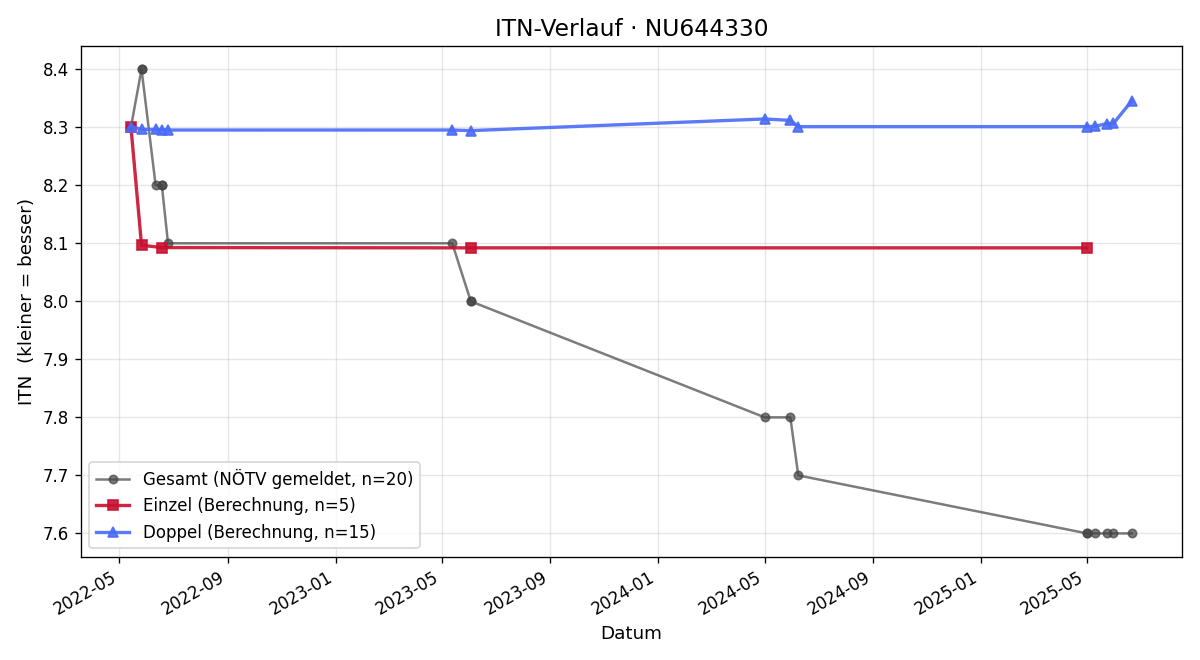 ITN-Verlauf Nils Schlager