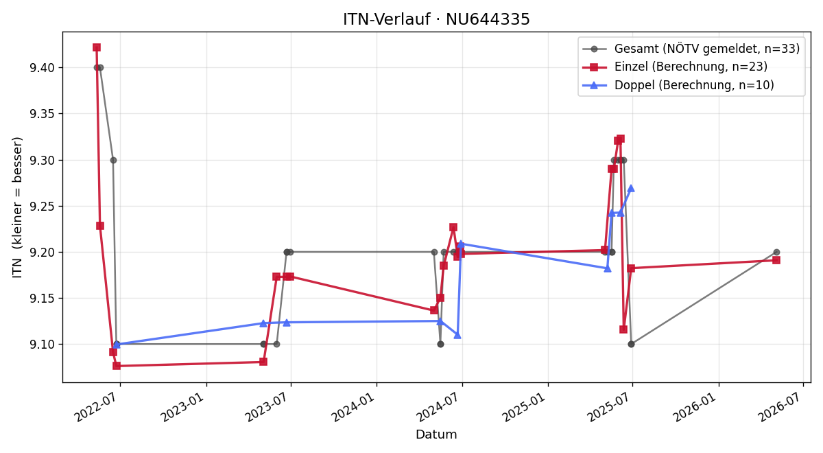 ITN-Verlauf Gabriele Groyer