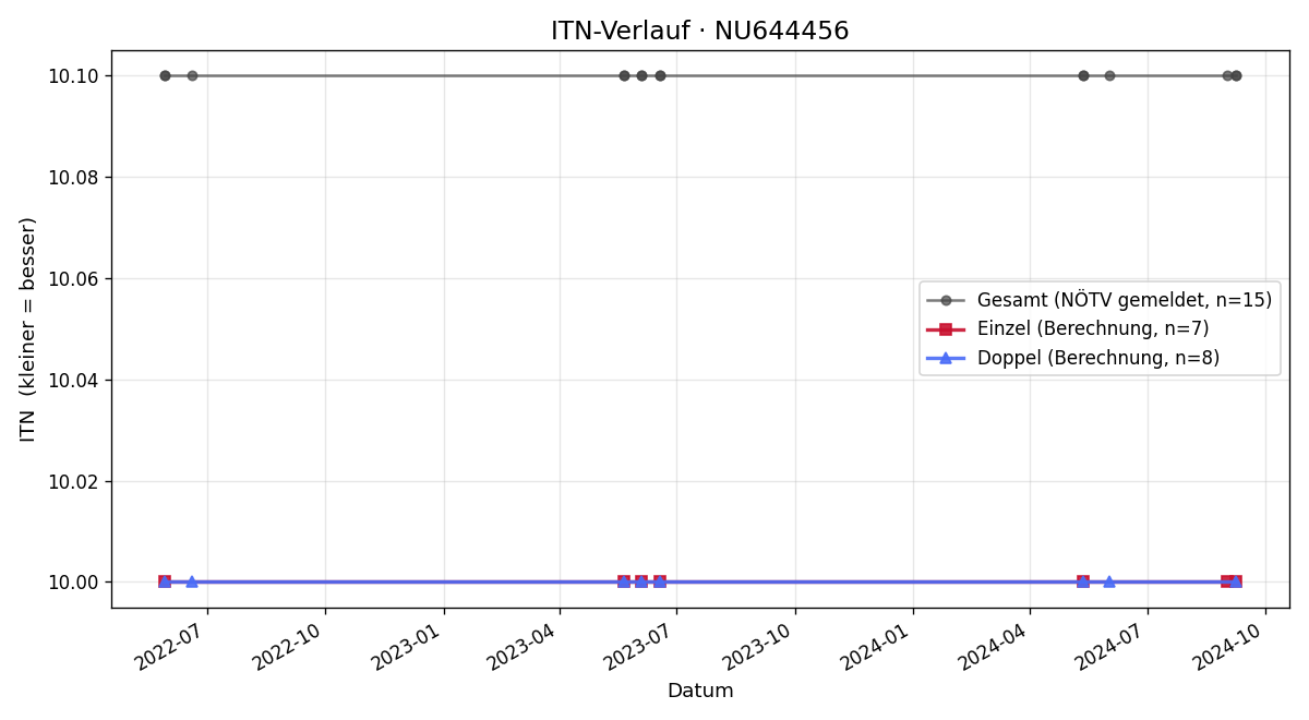 ITN-Verlauf Mario Stellfeld
