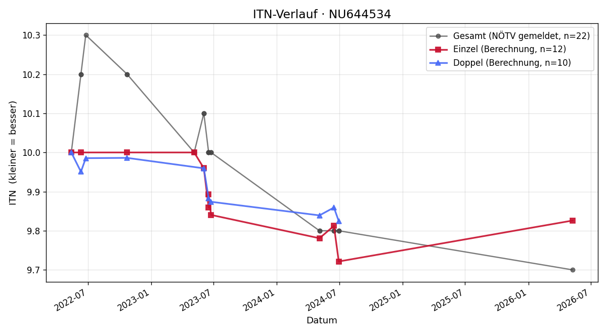 ITN-Verlauf Pascal Dorner