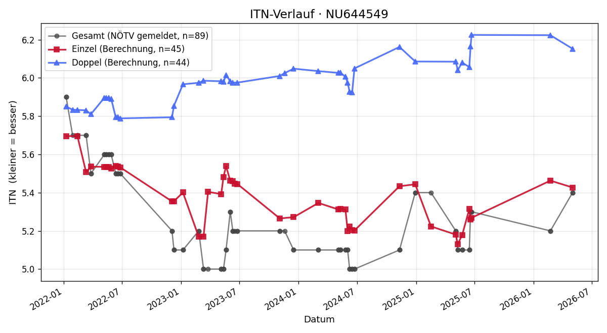 ITN-Verlauf Gernot Krimberger