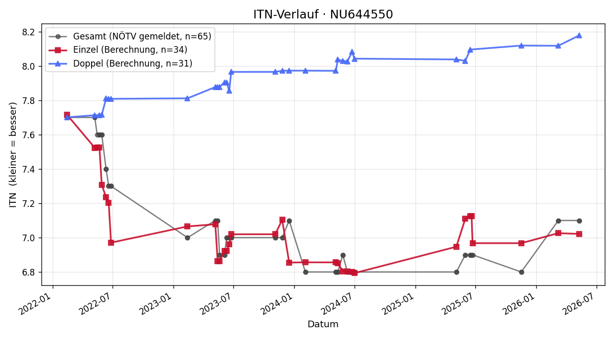 ITN-Verlauf Roland Bauer