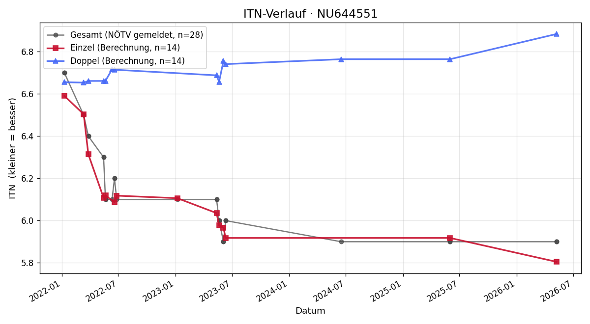 ITN-Verlauf Alexander Stingl