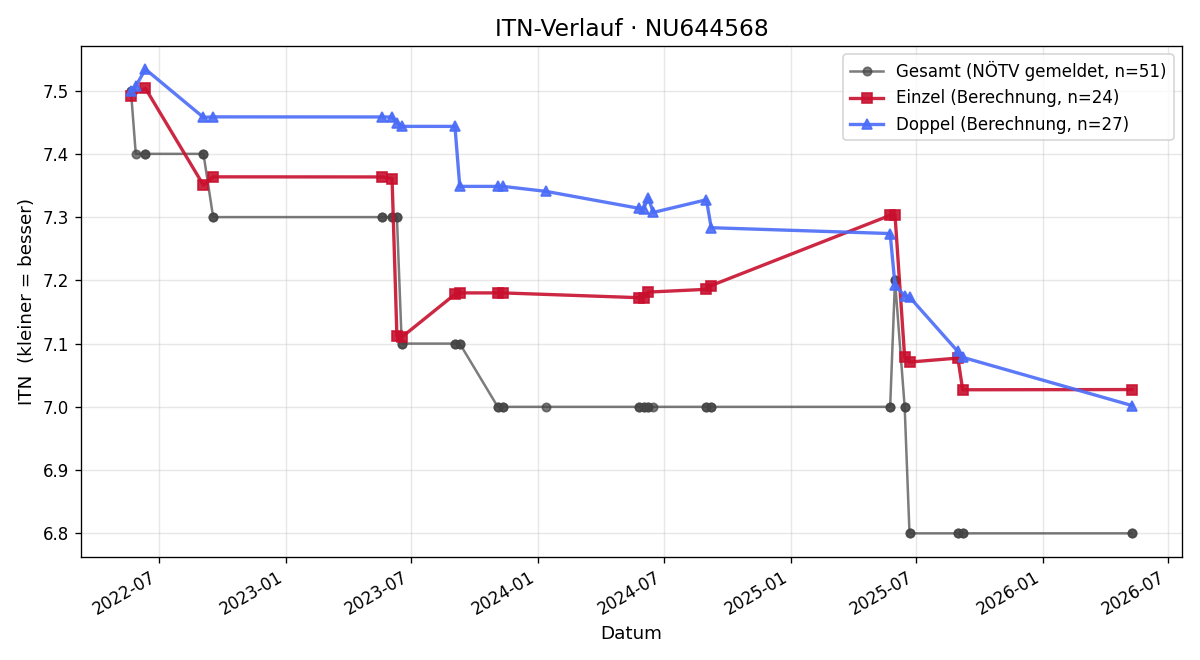ITN-Verlauf Peter Simon