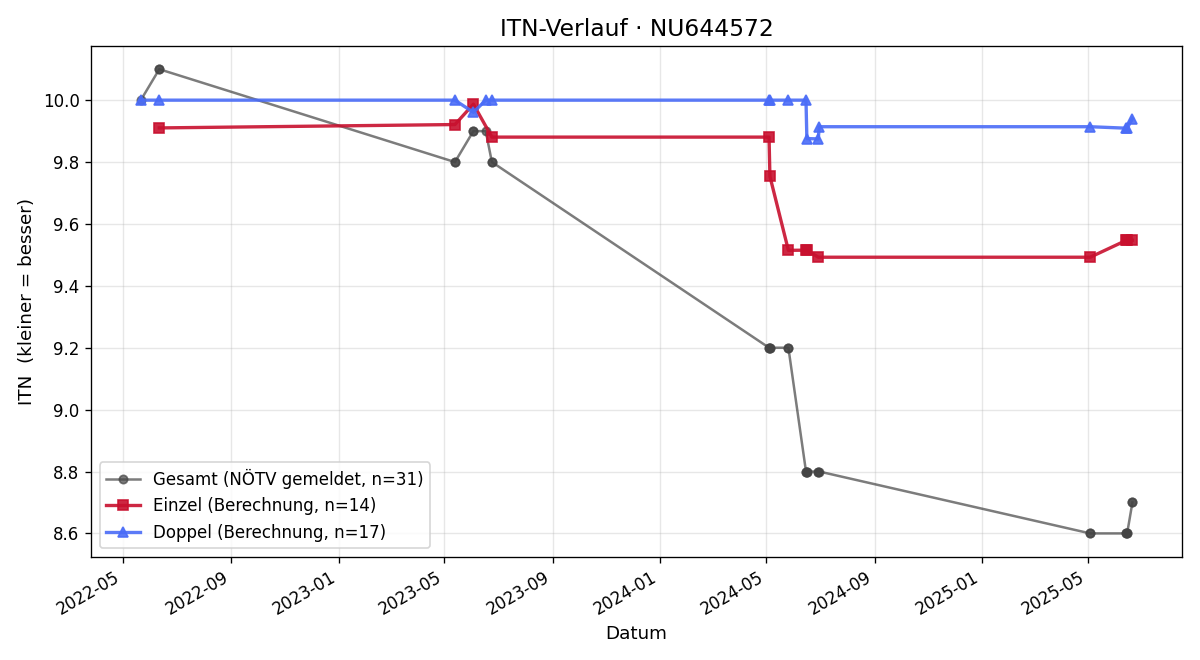 ITN-Verlauf David Kotik