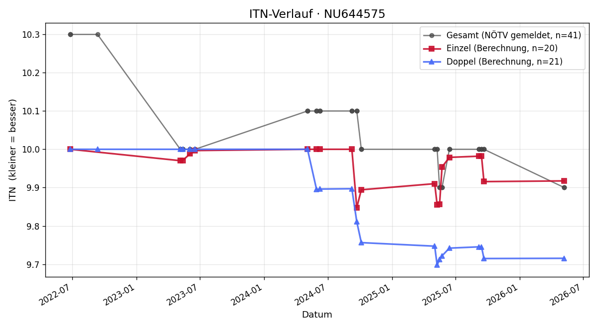 ITN-Verlauf Bettina Eibensteiner