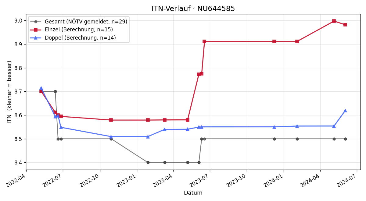 ITN-Verlauf Christian Schackerl