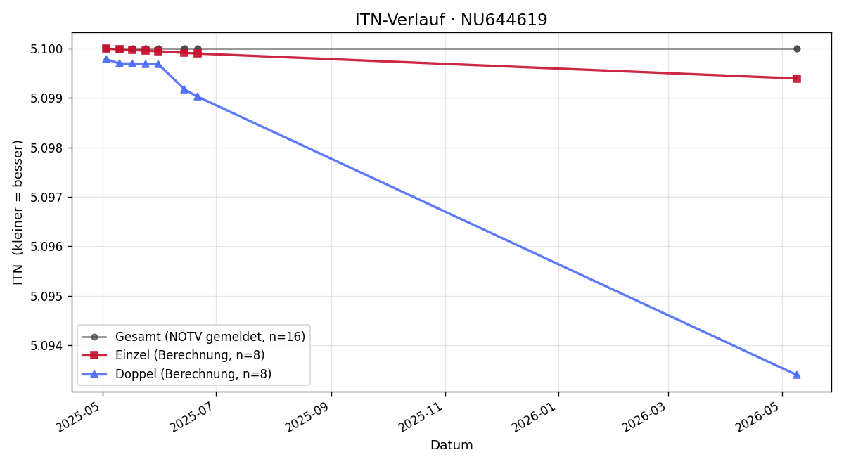 ITN-Verlauf Julie Svobodova