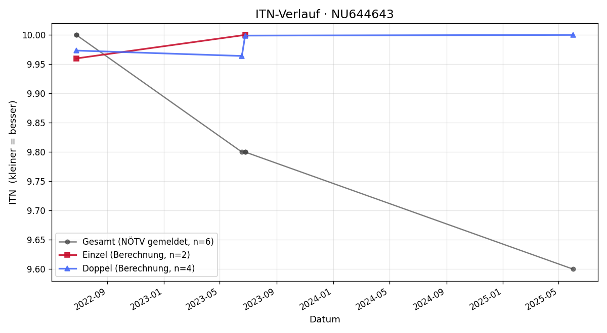 ITN-Verlauf Simon Tanzer