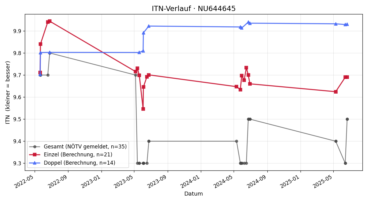 ITN-Verlauf Sandra Bruckschwaiger