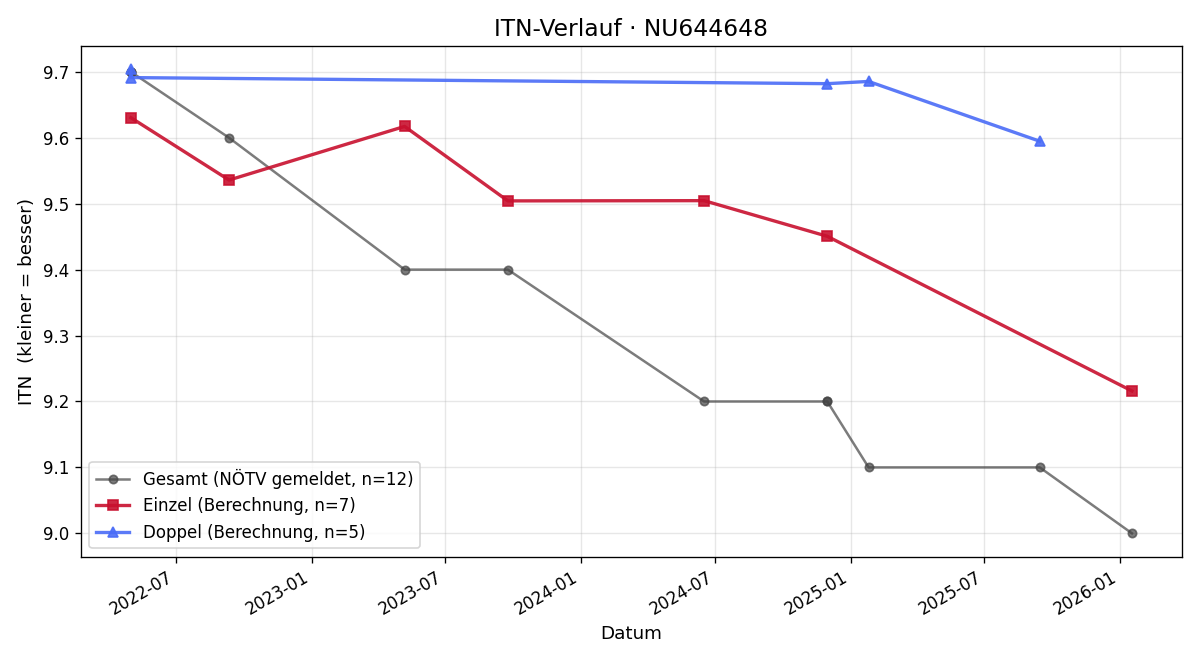 ITN-Verlauf Max Stella