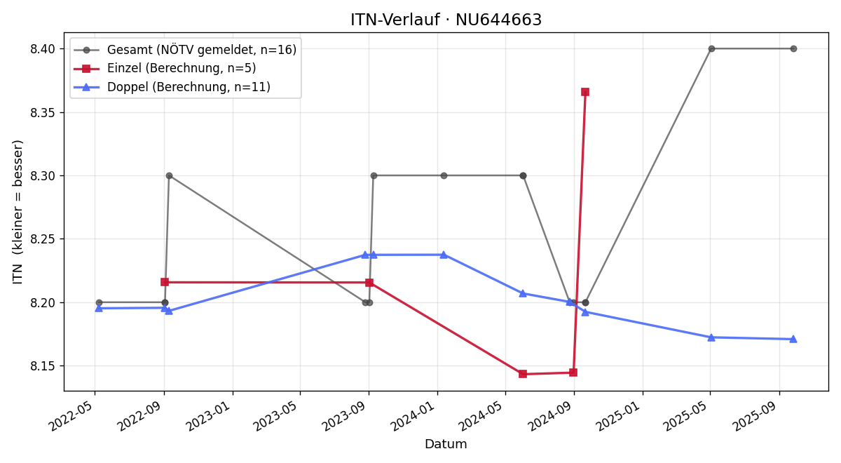 ITN-Verlauf Andreas Benderle