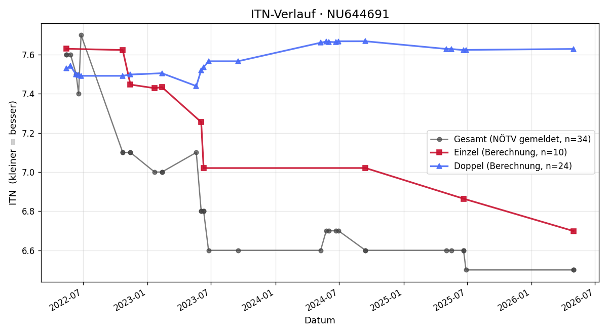 ITN-Verlauf Phillip Wallner