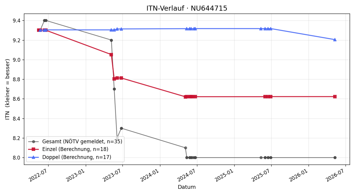 ITN-Verlauf Vincenz Giese