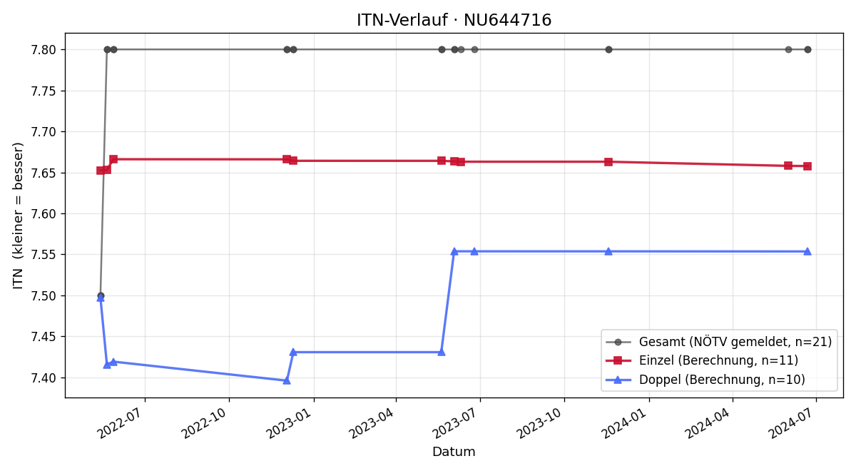 ITN-Verlauf Ann-Sophie Grün