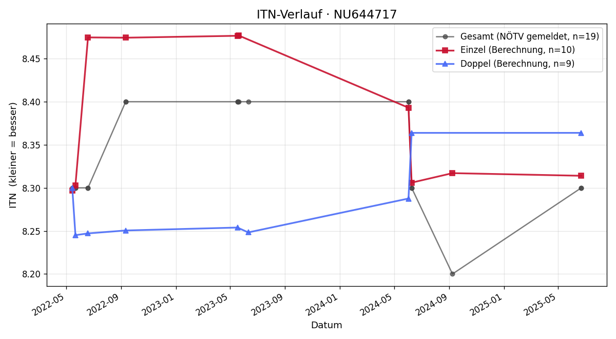 ITN-Verlauf David Justl