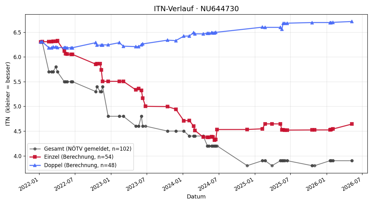 ITN-Verlauf Erik Feike